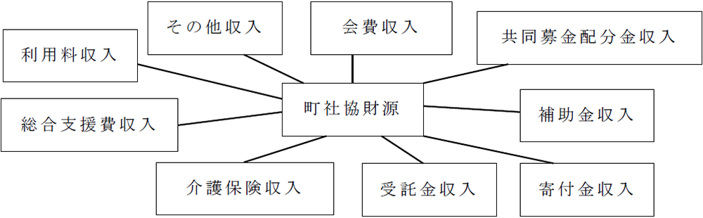 川島町社協の財源内容の説明図